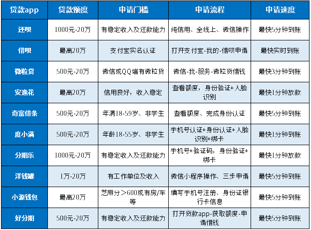这10个申请门槛低、流程简、速度快麻将胡了哪一个贷款app好申请？